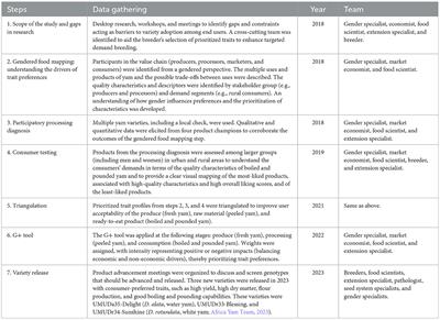 Prioritizing preferred traits in the yam value chain in Nigeria: a gender situation analysis